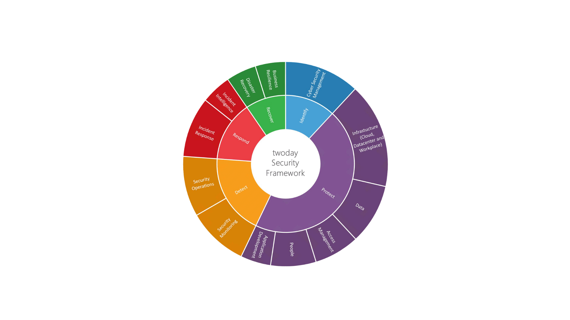 security-framework