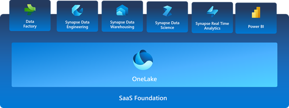 Diagram over programvaren som en tjeneste foundation under de ulike opplevelsene av Fabric.